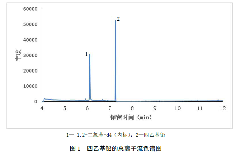 工业废水中的四乙基铅的检测方法