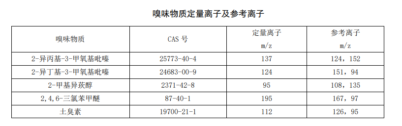 生活饮用水中嗅味物质的检测方法