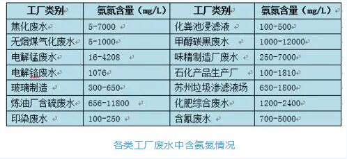 氨氮废水的来源与危害