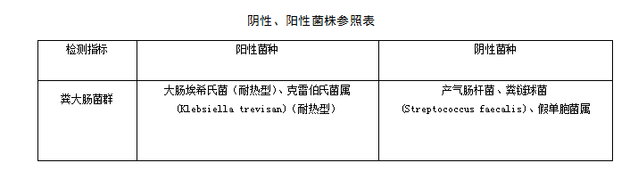 地表水中快速检测粪大肠菌群的方法