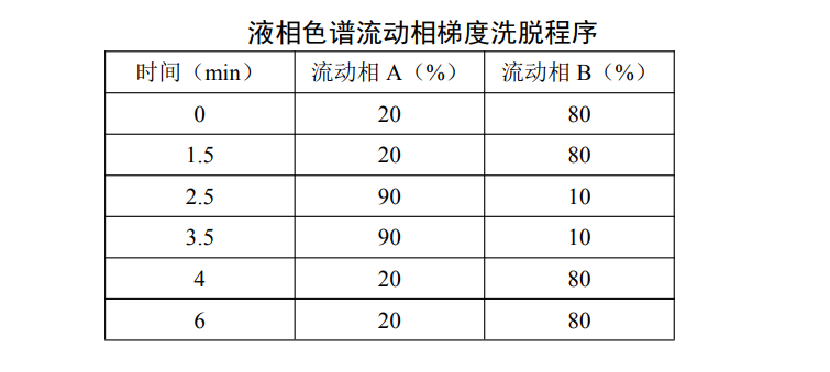 地表水中丁基黄原酸的检测方法