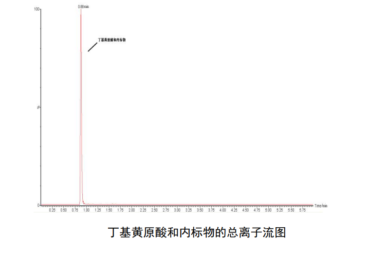 地表水中丁基黄原酸的检测方法