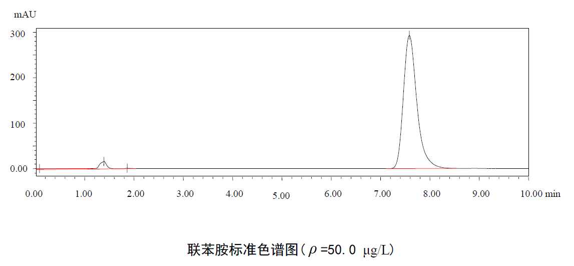 地表水中联苯胺含量的检测方法