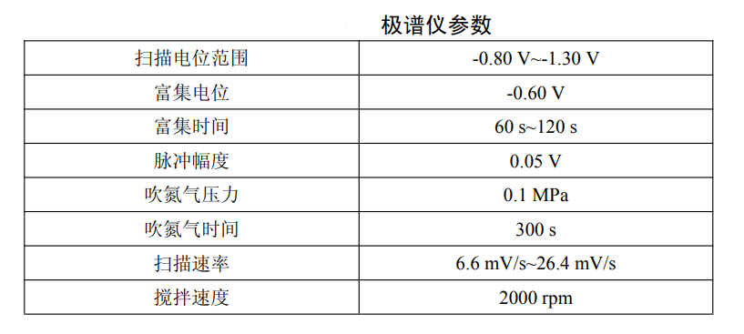 水质检测—吸附溶出伏安法分析地表水镍、钴含量的步骤