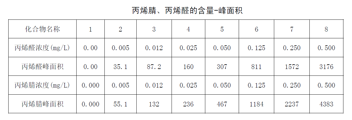 检测地表水中丙烯腈与丙烯醛含量的方法