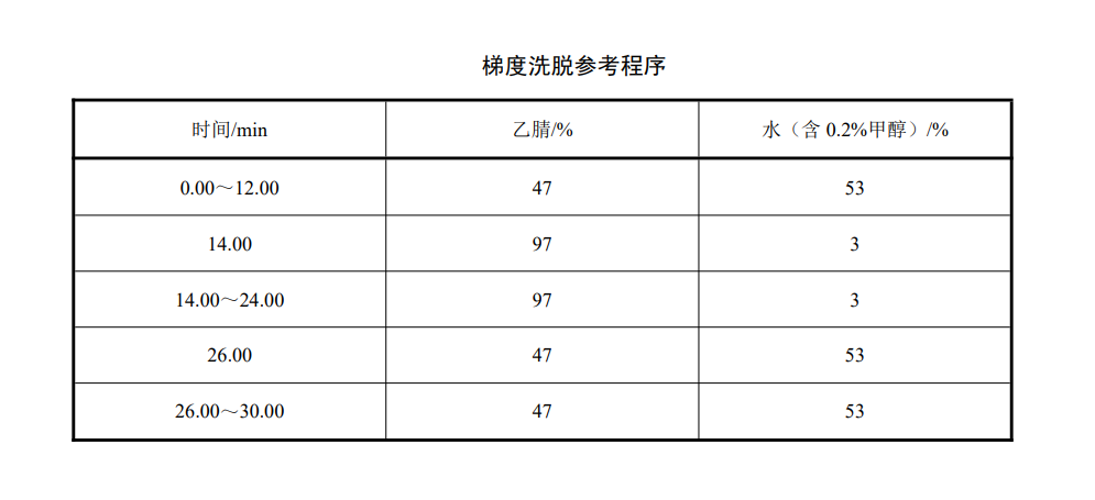 地表水中萘酚含量的检测方法-高效液相色谱法