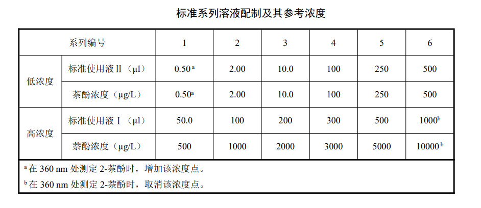 地表水中萘酚含量的检测方法-高效液相色谱法