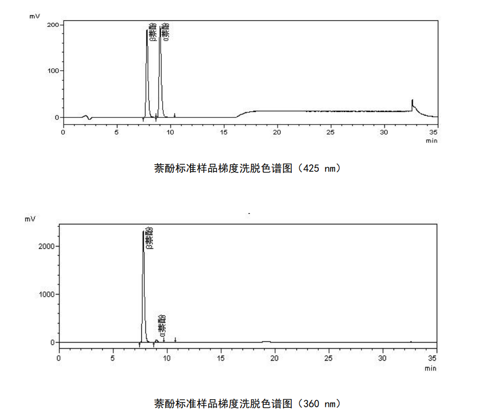 地表水中萘酚含量的检测方法-高效液相色谱法