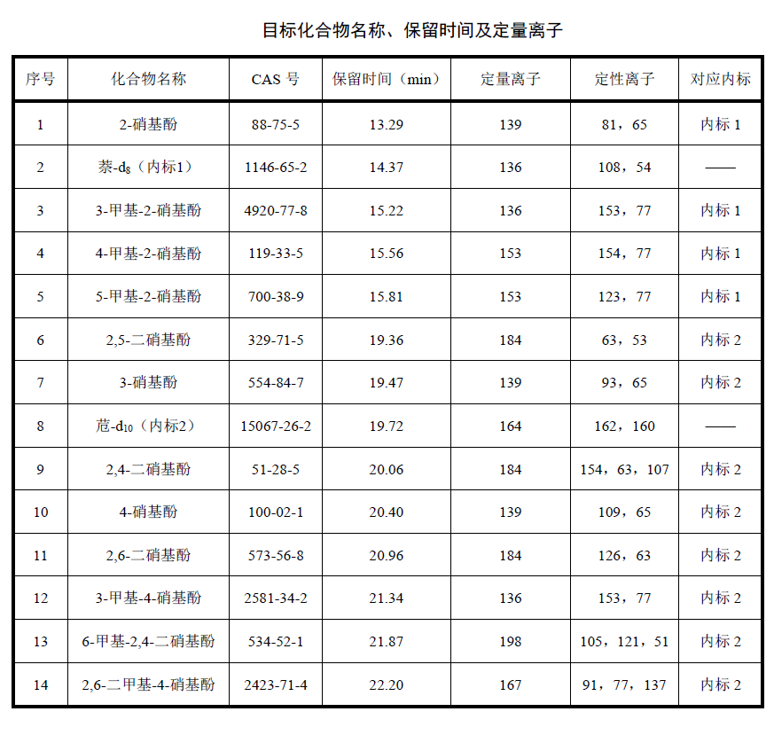 检测饮用水中硝基酚类化合物含量的方法